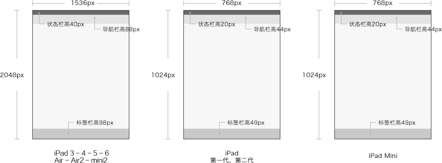 iPhone/iPad/Android UI尺寸規范