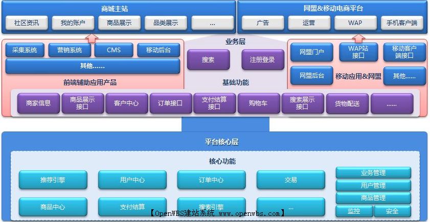 你知道如何選擇商城系統嗎?