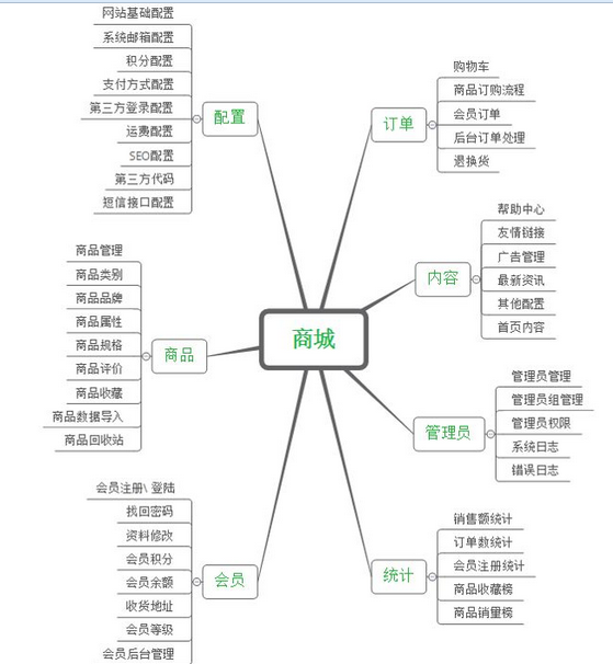 你知道如何選擇商城系統嗎?